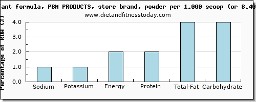 sodium and nutritional content in infant formula